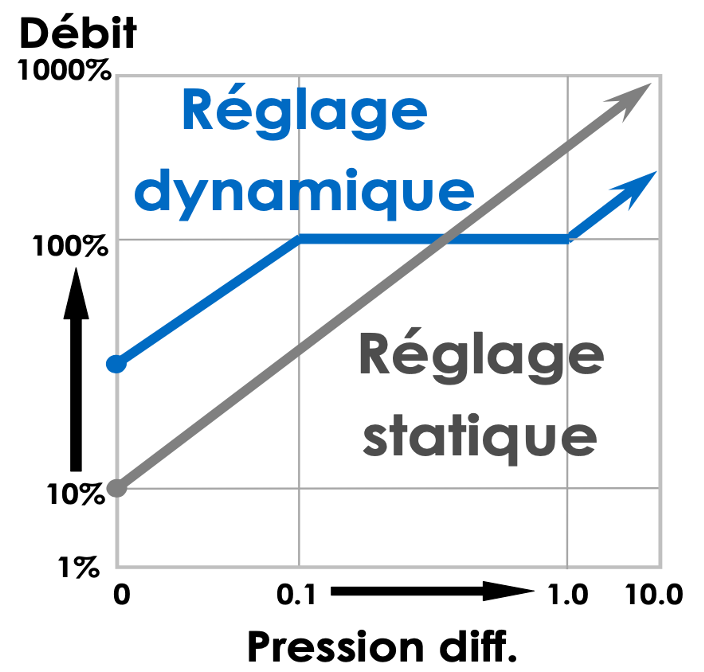 Réglage dynamique et réglage statique